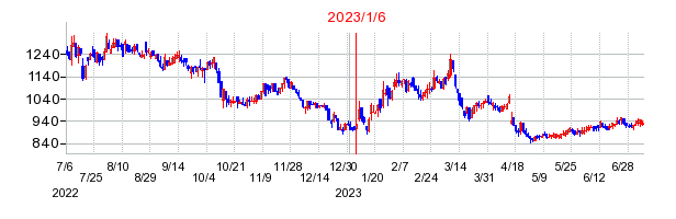 2023年1月6日 11:45前後のの株価チャート