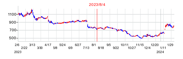 2023年8月4日 15:00前後のの株価チャート