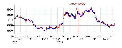 2024年2月22日 12:41前後のの株価チャート