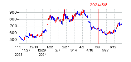 2024年5月8日 14:28前後のの株価チャート