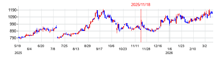 フィルカンパニーの株価チャート