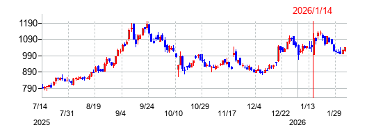 フィルカンパニーの株価チャート