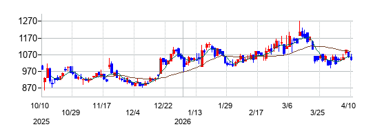 フィルカンパニーの株価チャート