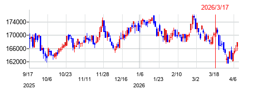 アドバンス・レジデンス投資法人 投資証券の株価チャート