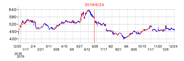 2019年6月24日 15:31前後のの株価チャート