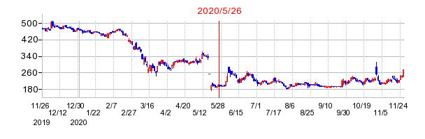 2020年5月26日 16:00前後のの株価チャート