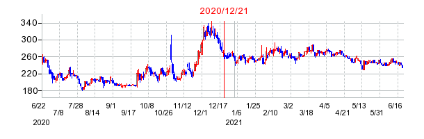 2020年12月21日 15:53前後のの株価チャート