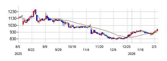 THEグローバル社の株価チャート