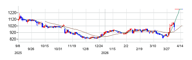 THEグローバル社の株価チャート