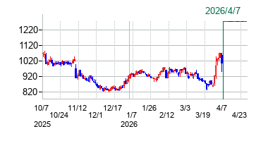 THEグローバル社の公開買い付け時株価チャート