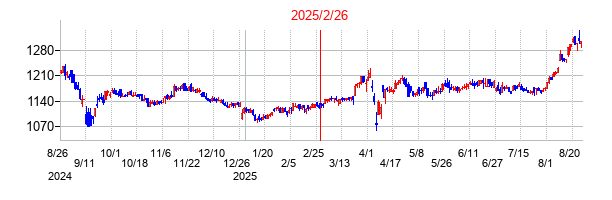 2025年2月26日 15:31前後のの株価チャート