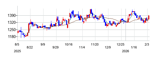 サンセイランディックの株価チャート