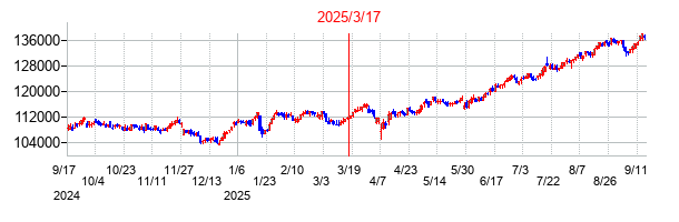 2025年3月17日 09:40前後のの株価チャート