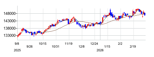 アクティビア・プロパティーズ投資法人 投資証券の株価チャート