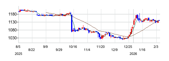 エストラストの株価チャート