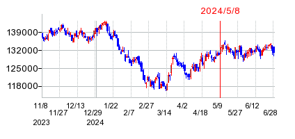 2024年5月8日 15:59前後のの株価チャート