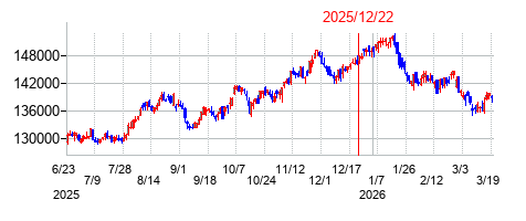 2025年12月22日 10:24前後のの株価チャート