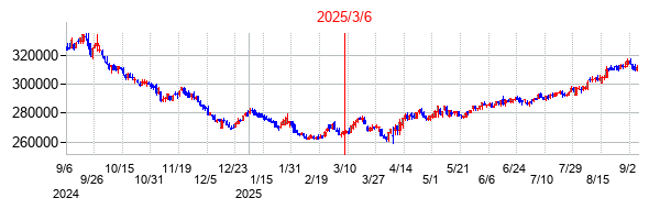 2025年3月6日 11:19前後のの株価チャート