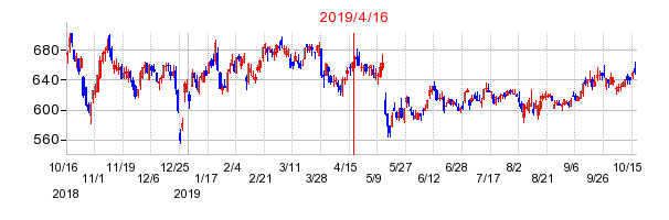 2019年4月16日 16:09前後のの株価チャート