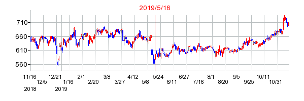 2019年5月16日 16:03前後のの株価チャート