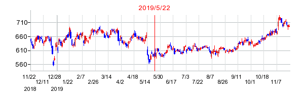 2019年5月22日 16:01前後のの株価チャート