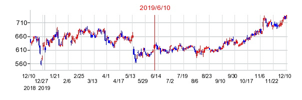 2019年6月10日 16:01前後のの株価チャート