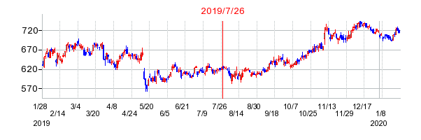 2019年7月26日 16:01前後のの株価チャート