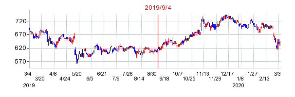 2019年9月4日 16:04前後のの株価チャート