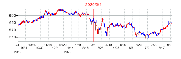 2020年3月4日 16:03前後のの株価チャート