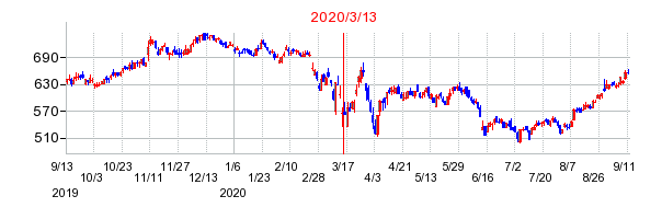 2020年3月13日 16:03前後のの株価チャート