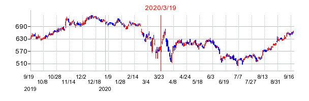 2020年3月19日 16:03前後のの株価チャート