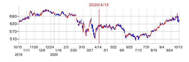 2020年4月13日 16:05前後のの株価チャート