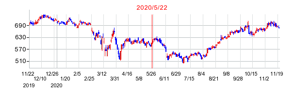 2020年5月22日 16:02前後のの株価チャート