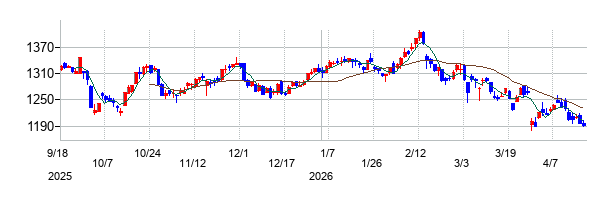 フージャースホールディングスの株価チャート