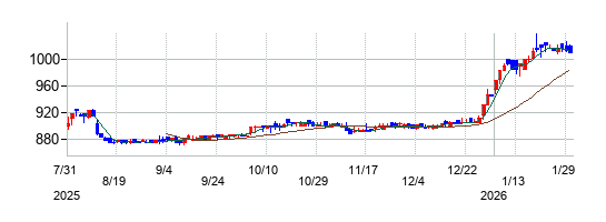 トラストホールディングスの株価チャート