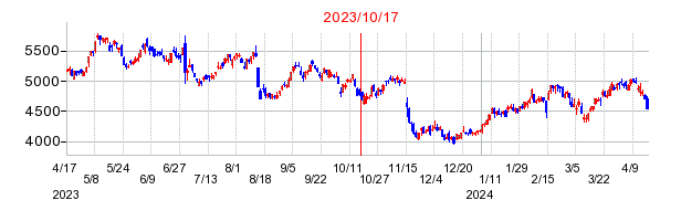 2023年10月17日 14:49前後のの株価チャート