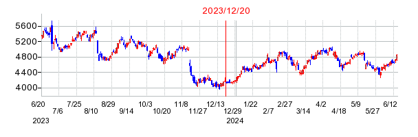 2023年12月20日 15:01前後のの株価チャート