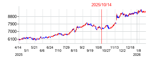 2025年10月14日 15:35前後のの株価チャート