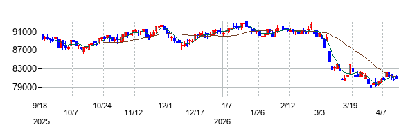 Ｏｎｅリート投資法人　投資証券の株価チャート