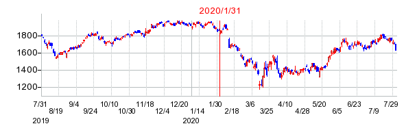 2020年1月31日 13:59前後のの株価チャート