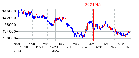 2024年4月3日 15:34前後のの株価チャート
