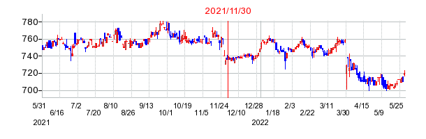 2021年11月30日 11:01前後のの株価チャート