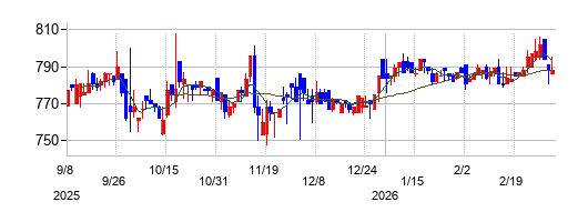 アズマハウスの株価チャート