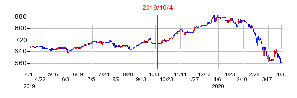 2019年10月4日 14:10前後のの株価チャート