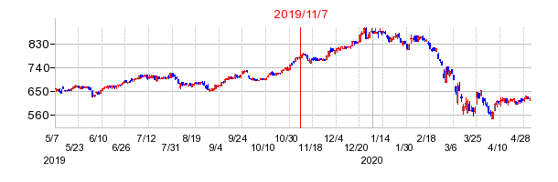 2019年11月7日 12:00前後のの株価チャート