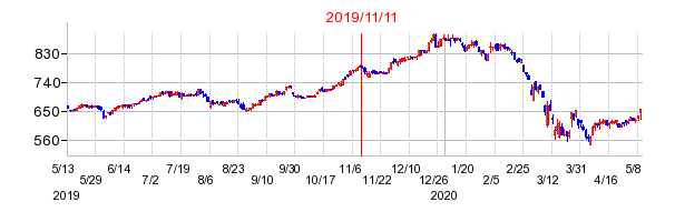 2019年11月11日 13:50前後のの株価チャート