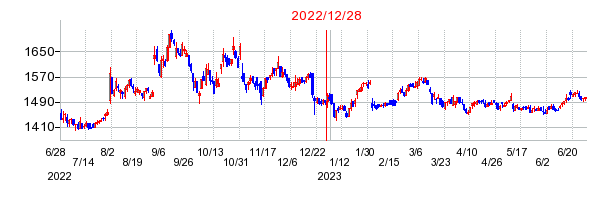 2022年12月28日 14:08前後のの株価チャート