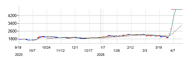 イーグランドの株価チャート