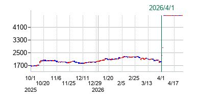 イーグランドの公開買い付け時株価チャート