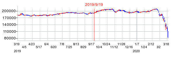 2019年9月19日 10:14前後のの株価チャート